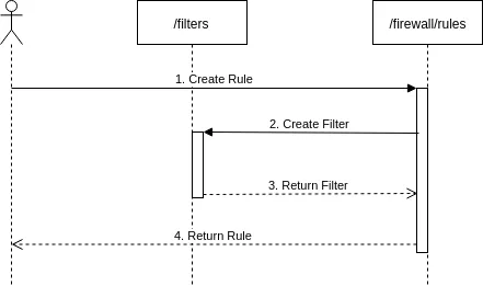 Basic flow for invoking the Firewall Rules API to create both a filter and a rule in a single call